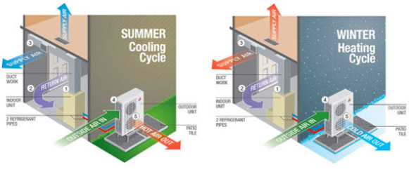 ductless operation