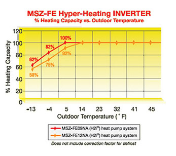 mitsubishi hyper heat units