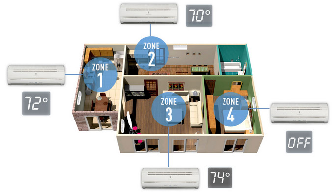 multizone splits